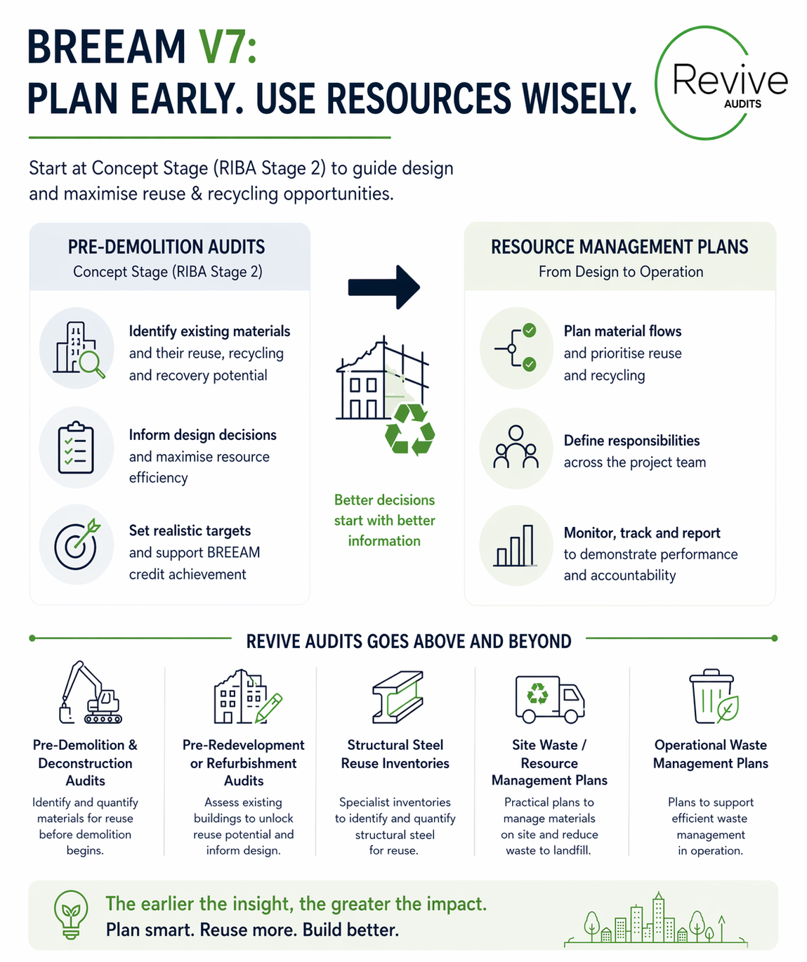 BREEAM V7 Revive Audits Infographic for undertaking pre-redevelopment audits