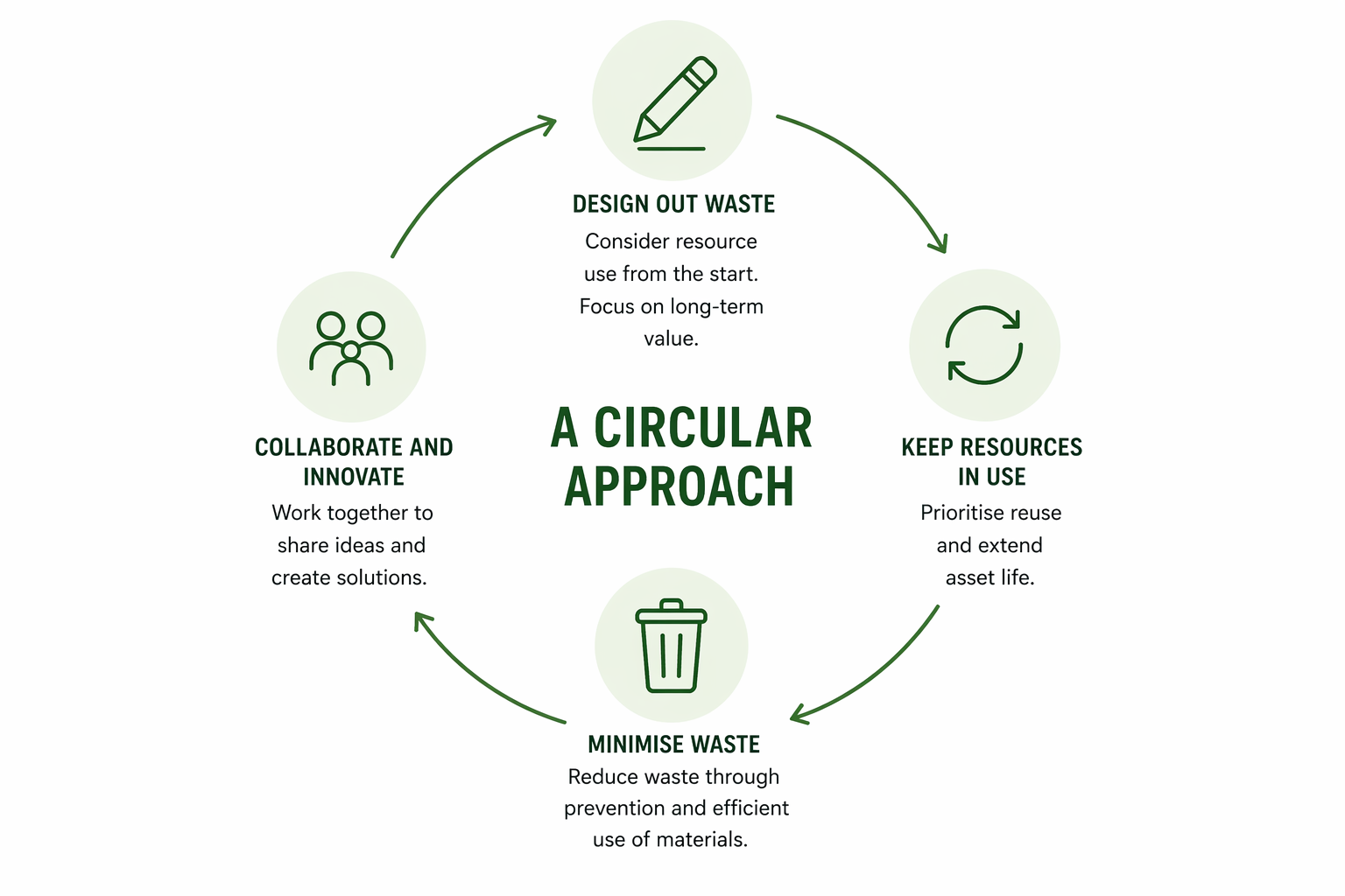 Circular economy infographic for undertaking a pre-redevelopment audit
