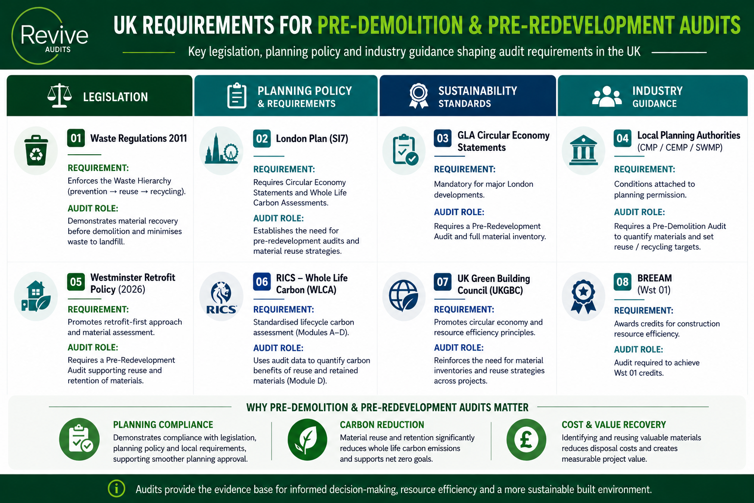The reasons for undertaking circular economy and BREEAM Pre-Demolition and Pre-Redevelopment Audits Legislation Table